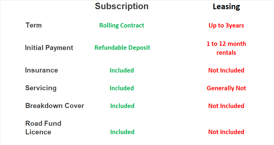 Subscription Vs Leasing